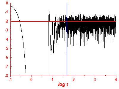 Survival probability log